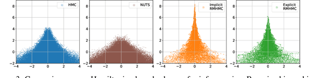 Figure 4 for Introducing an Explicit Symplectic Integration Scheme for Riemannian Manifold Hamiltonian Monte Carlo