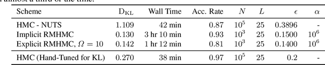 Figure 2 for Introducing an Explicit Symplectic Integration Scheme for Riemannian Manifold Hamiltonian Monte Carlo