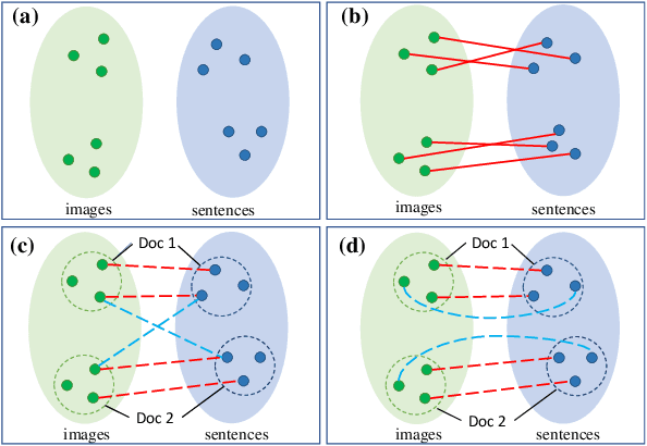 Figure 1 for An Unsupervised Sampling Approach for Image-Sentence Matching Using Document-Level Structural Information