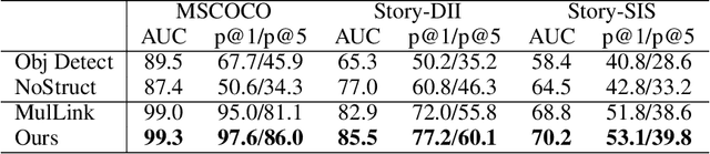 Figure 4 for An Unsupervised Sampling Approach for Image-Sentence Matching Using Document-Level Structural Information