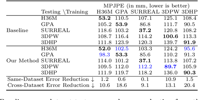 Figure 4 for Predicting Camera Viewpoint Improves Cross-dataset Generalization for 3D Human Pose Estimation