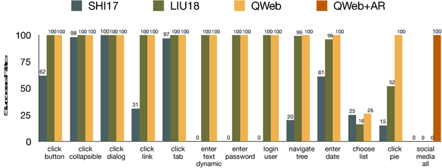 Figure 3 for Learning to Navigate the Web