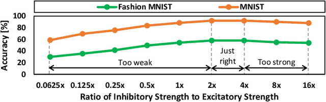 Figure 3 for FSpiNN: An Optimization Framework for Memory- and Energy-Efficient Spiking Neural Networks