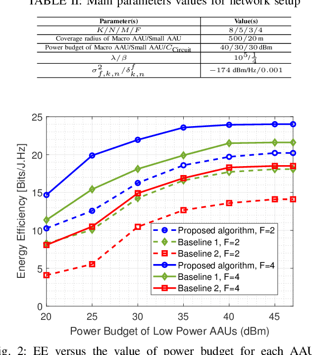 Figure 2 for Robust Energy-Efficient Resource Management, SIC Ordering, and Beamforming Design for MC MISO-NOMA Enabled 6G