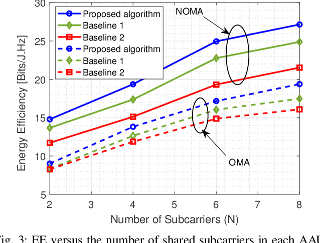 Figure 3 for Robust Energy-Efficient Resource Management, SIC Ordering, and Beamforming Design for MC MISO-NOMA Enabled 6G