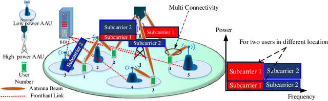 Figure 1 for Robust Energy-Efficient Resource Management, SIC Ordering, and Beamforming Design for MC MISO-NOMA Enabled 6G