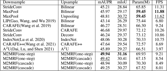 Figure 4 for M2MRF: Many-to-Many Reassembly of Features for Tiny Lesion Segmentation in Fundus Images