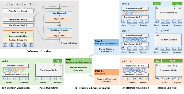 Figure 3 for PLATO-2: Towards Building an Open-Domain Chatbot via Curriculum Learning