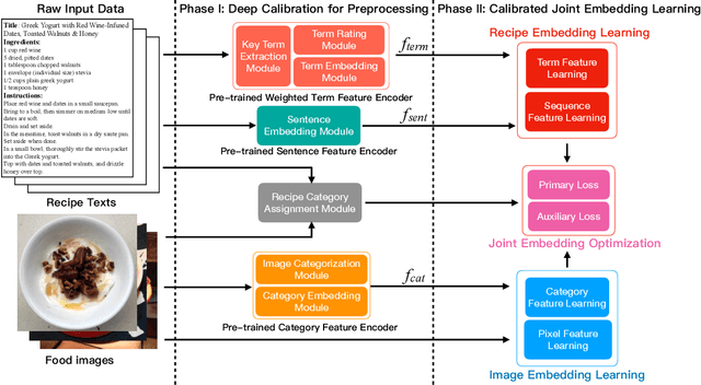 Figure 3 for Learning Text-Image Joint Embedding for Efficient Cross-Modal Retrieval with Deep Feature Engineering