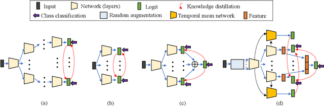 Figure 1 for Peer Collaborative Learning for Online Knowledge Distillation