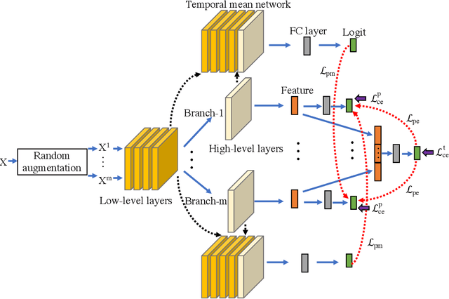 Figure 3 for Peer Collaborative Learning for Online Knowledge Distillation