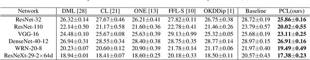 Figure 4 for Peer Collaborative Learning for Online Knowledge Distillation