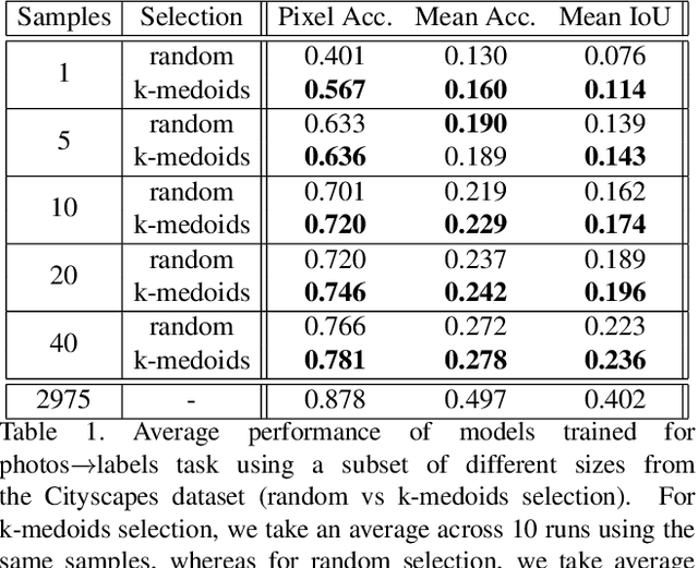 Figure 2 for Extremely Weak Supervised Image-to-Image Translation for Semantic Segmentation