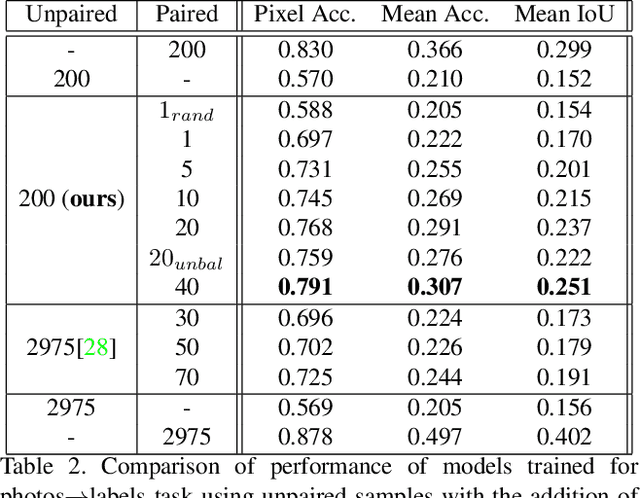 Figure 3 for Extremely Weak Supervised Image-to-Image Translation for Semantic Segmentation
