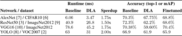 Figure 3 for Deep Learning Approximation: Zero-Shot Neural Network Speedup