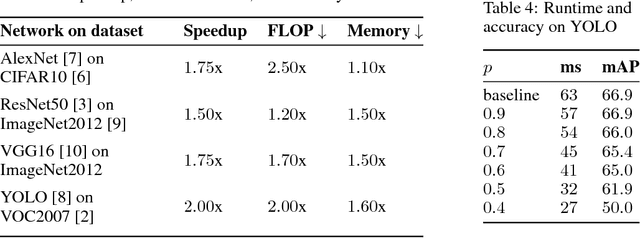Figure 4 for Deep Learning Approximation: Zero-Shot Neural Network Speedup