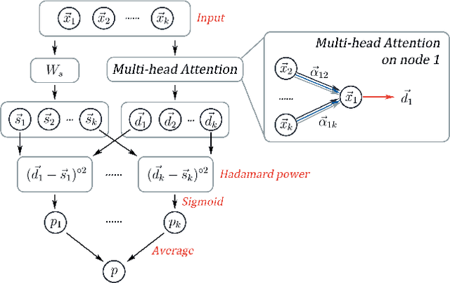 Figure 3 for The CAT SET on the MAT: Cross Attention for Set Matching in Bipartite Hypergraphs