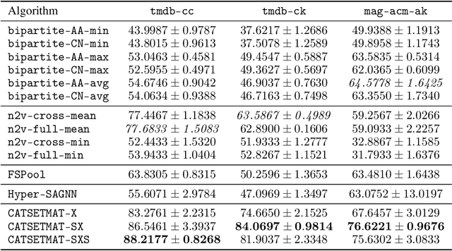 Figure 4 for The CAT SET on the MAT: Cross Attention for Set Matching in Bipartite Hypergraphs