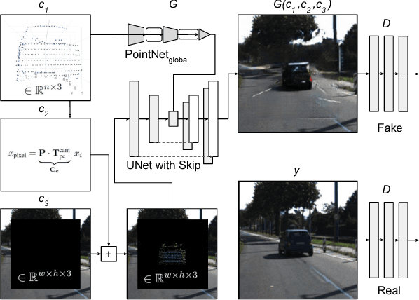 Figure 3 for Points2Pix: 3D Point-Cloud to Image Translation using conditional Generative Adversarial Networks