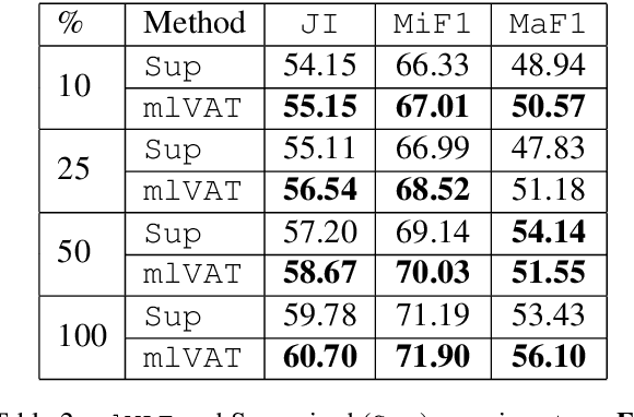 Figure 3 for Multilingual and Multilabel Emotion Recognition using Virtual Adversarial Training