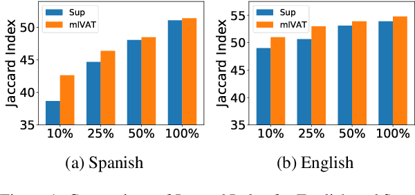 Figure 2 for Multilingual and Multilabel Emotion Recognition using Virtual Adversarial Training