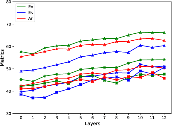 Figure 4 for Multilingual and Multilabel Emotion Recognition using Virtual Adversarial Training