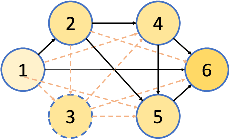 Figure 1 for You Only Search Once: Single Shot Neural Architecture Search via Direct Sparse Optimization