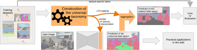 Figure 1 for Automatic universal taxonomies for multi-domain semantic segmentation