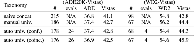 Figure 2 for Automatic universal taxonomies for multi-domain semantic segmentation