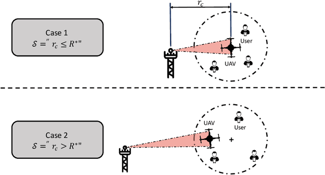 Figure 4 for Laser-Powered UAVs for Wireless Communication Coverage: A Large-Scale Deployment Strategy