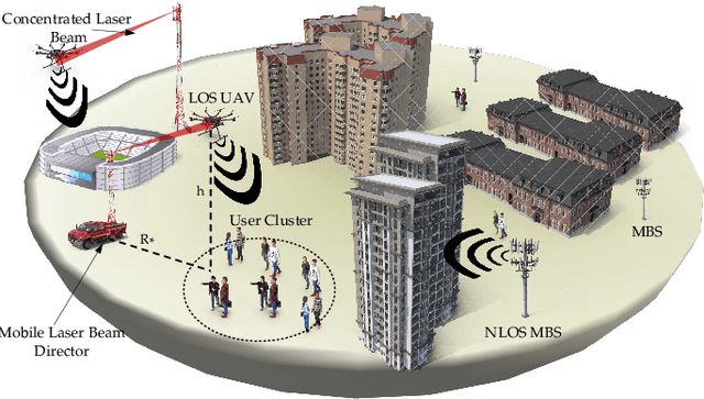 Figure 1 for Laser-Powered UAVs for Wireless Communication Coverage: A Large-Scale Deployment Strategy