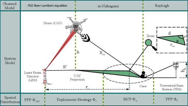 Figure 3 for Laser-Powered UAVs for Wireless Communication Coverage: A Large-Scale Deployment Strategy