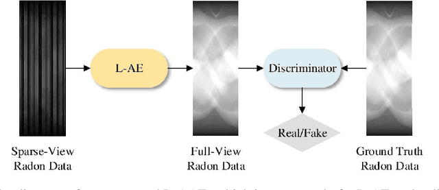 Figure 3 for A Lightweight Structure Aimed to Utilize Spatial Correlation for Sparse-View CT Reconstruction