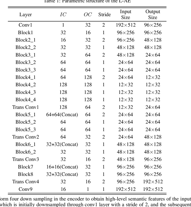 Figure 2 for A Lightweight Structure Aimed to Utilize Spatial Correlation for Sparse-View CT Reconstruction