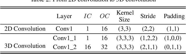 Figure 4 for A Lightweight Structure Aimed to Utilize Spatial Correlation for Sparse-View CT Reconstruction