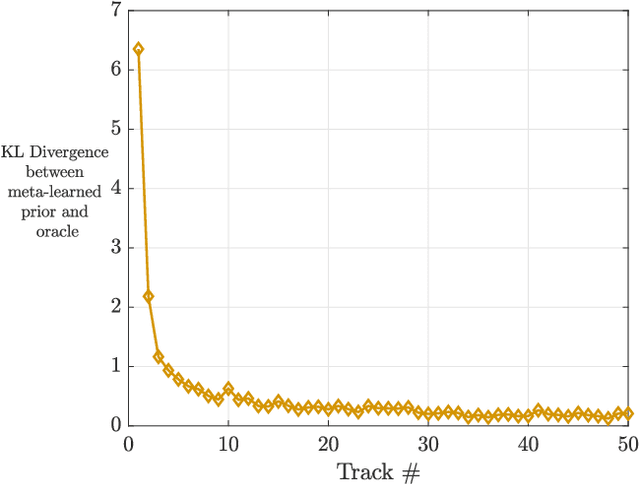 Figure 3 for Online Bayesian Meta-Learning for Cognitive Tracking Radar