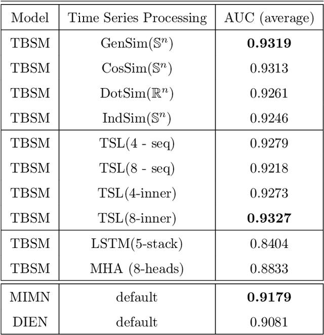 Figure 4 for Time-based Sequence Model for Personalization and Recommendation Systems