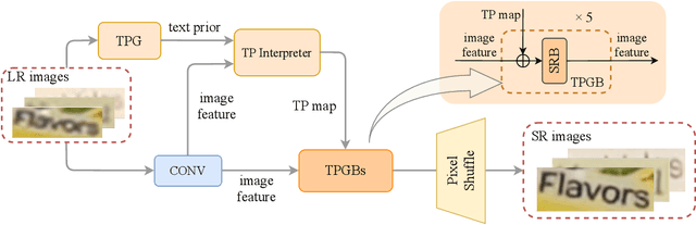 Figure 3 for A Text Attention Network for Spatial Deformation Robust Scene Text Image Super-resolution
