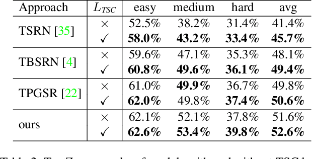 Figure 4 for A Text Attention Network for Spatial Deformation Robust Scene Text Image Super-resolution