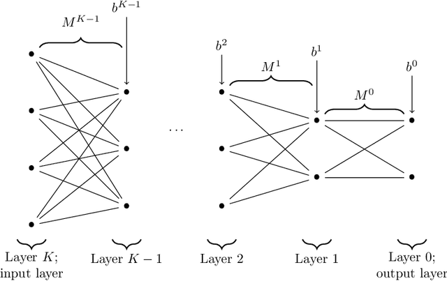 Figure 1 for Parameter identifiability of a deep feedforward ReLU neural network