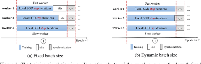 Figure 1 for DBS: Dynamic Batch Size For Distributed Deep Neural Network Training