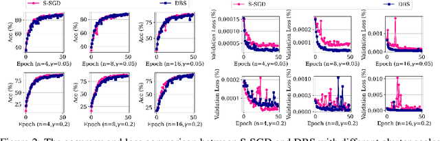 Figure 2 for DBS: Dynamic Batch Size For Distributed Deep Neural Network Training
