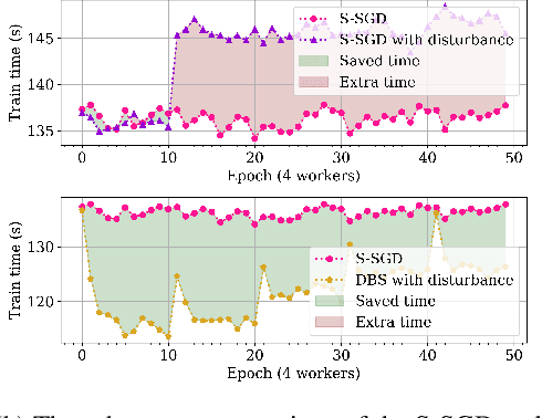 Figure 4 for DBS: Dynamic Batch Size For Distributed Deep Neural Network Training