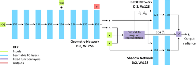 Figure 2 for Neural apparent BRDF fields for multiview photometric stereo