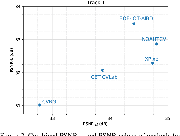 Figure 3 for NTIRE 2021 Challenge on High Dynamic Range Imaging: Dataset, Methods and Results