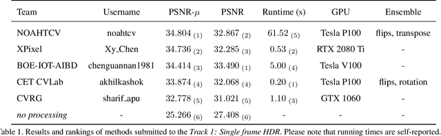 Figure 2 for NTIRE 2021 Challenge on High Dynamic Range Imaging: Dataset, Methods and Results