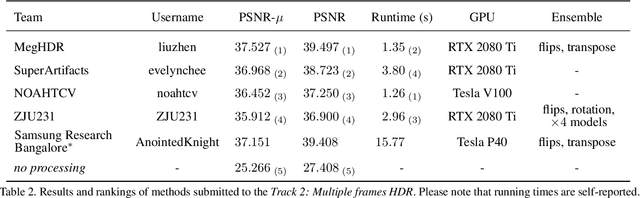 Figure 4 for NTIRE 2021 Challenge on High Dynamic Range Imaging: Dataset, Methods and Results