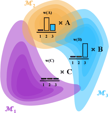 Figure 1 for Synthetic Model Combination: An Instance-wise Approach to Unsupervised Ensemble Learning