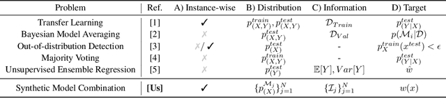 Figure 2 for Synthetic Model Combination: An Instance-wise Approach to Unsupervised Ensemble Learning