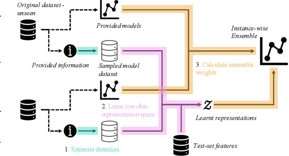 Figure 3 for Synthetic Model Combination: An Instance-wise Approach to Unsupervised Ensemble Learning